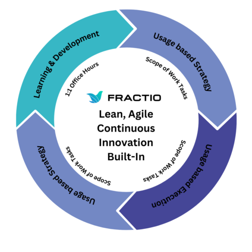 How it Works - Fractio | Usage-based Fractional Skills for Startups